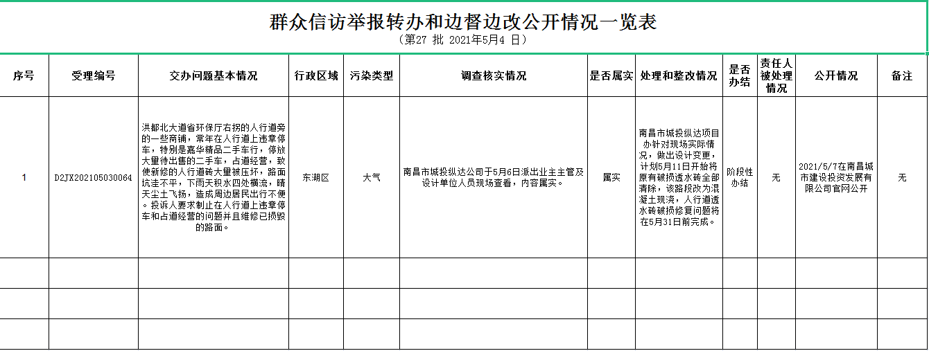 群眾信訪舉報轉辦和邊督邊改公開情況一覽表（第27批2021年5月4日）